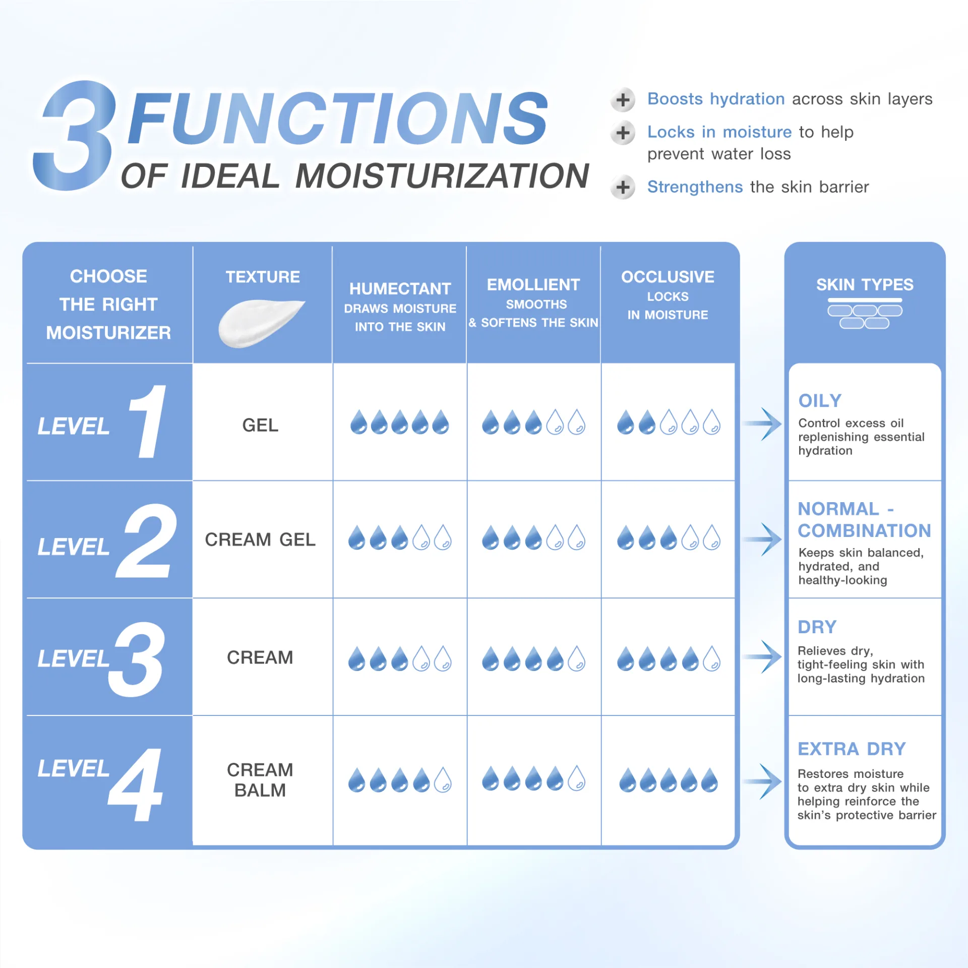 Moisture Barrier Balance Level 3 Cream